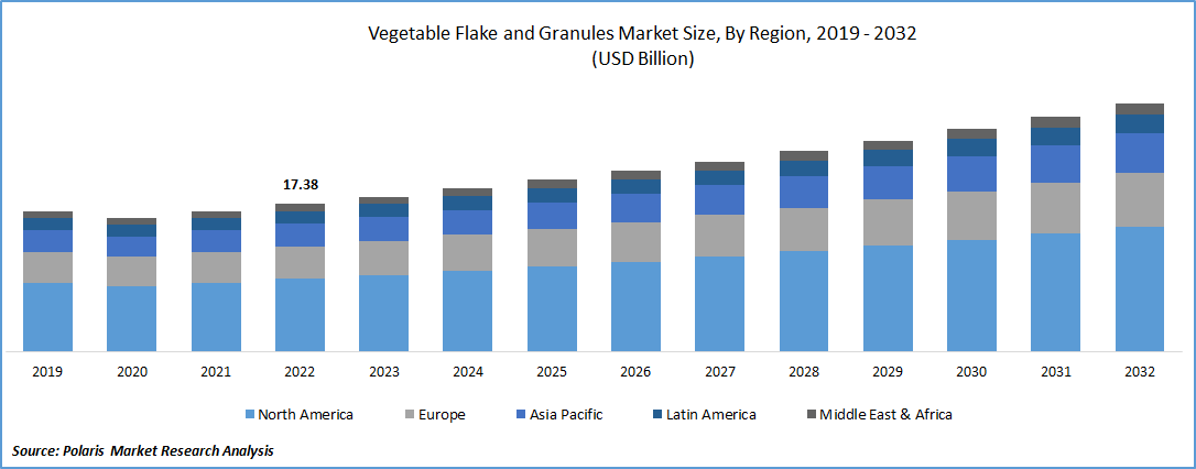 Vegetable Flakes and Granules Market Size